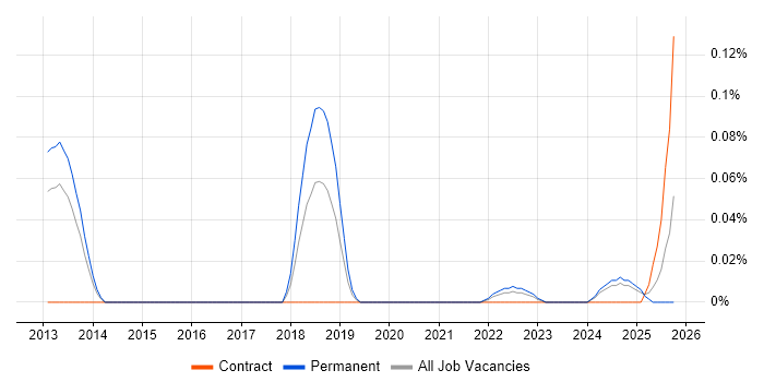 Time Series Forecasting job vacancy trend in the West Midlands