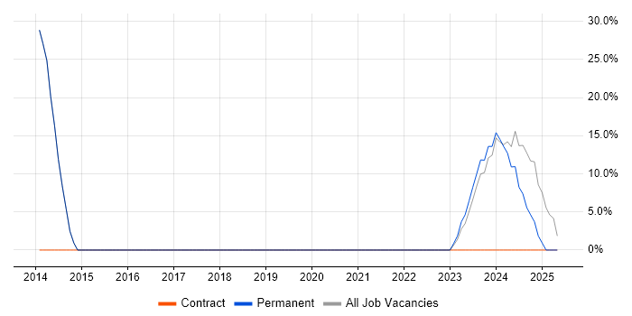 Job vacancy trend for Degree in Tipton