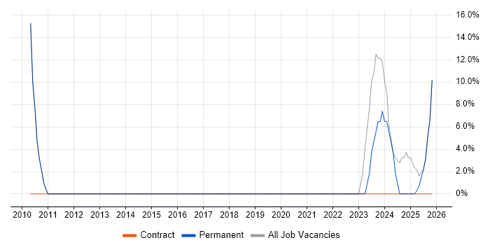 Finance job vacancy trend in Tipton