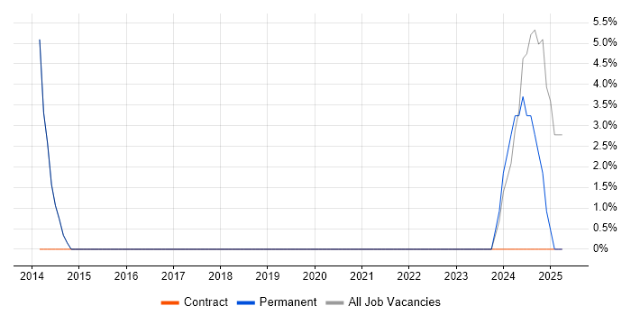 Job vacancy trend for IT Manager in Tipton