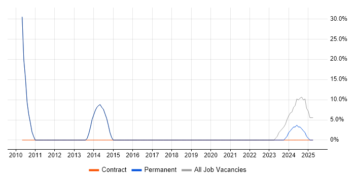 Job vacancy trend for ITIL in Tipton Job vacancy trend for ITIL in Tipton