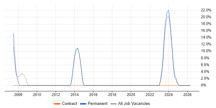 Microsoft Office job vacancy trend in Tipton