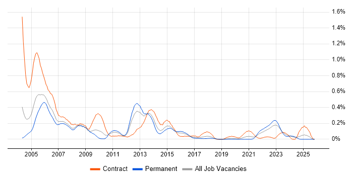 Tivoli Storage Manager job vacancy trend in the West Midlands