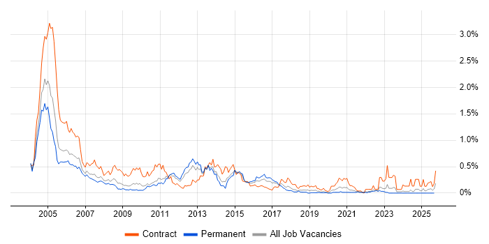 Tivoli job vacancy trend in the West Midlands