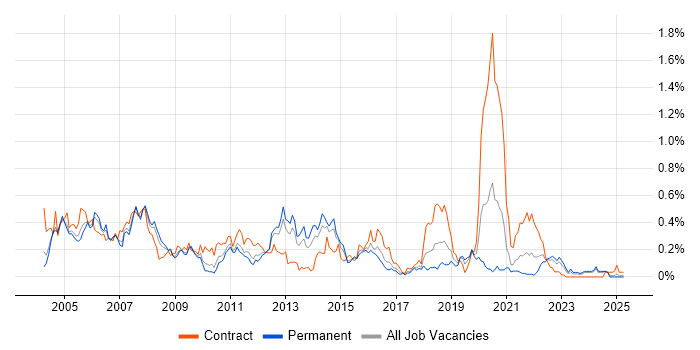 Job vacancy trend for Toad in the West Midlands Job vacancy trend for Toad in the West Midlands