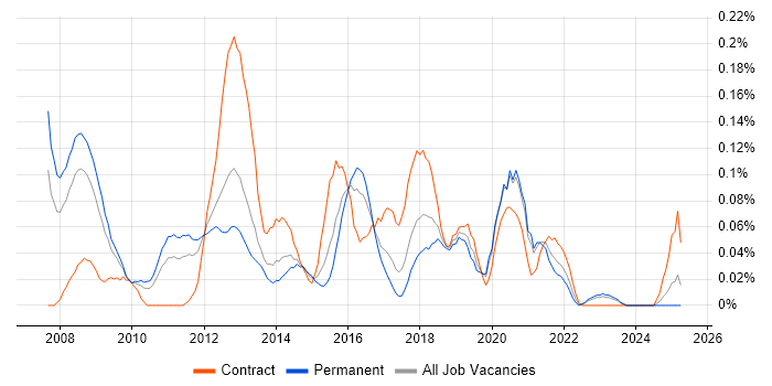 Job vacancy trend for TOGAF Architect in the West Midlands Job vacancy trend for TOGAF Architect in the West Midlands
