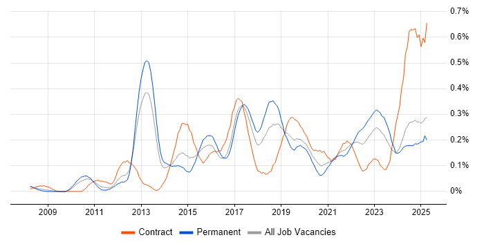 Job vacancy trend for TOGAF Certification in the West Midlands