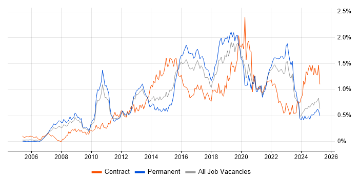 Job vacancy trend for TOGAF in the West Midlands