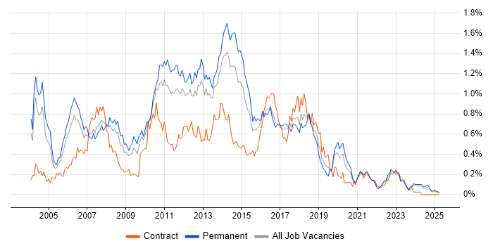 Job vacancy trend for Tomcat in the West Midlands Job vacancy trend for Tomcat in the West Midlands