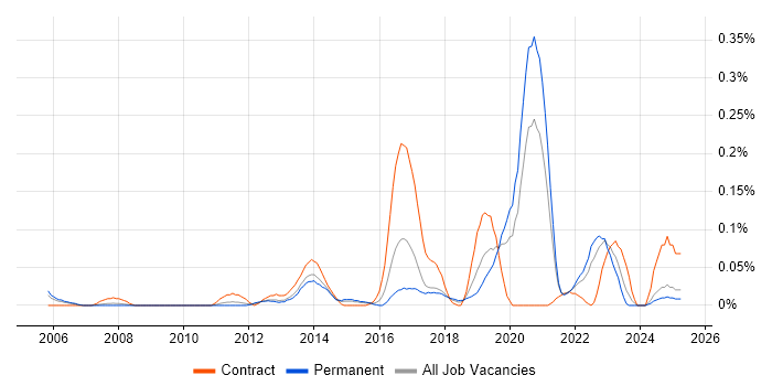 Job vacancy trend for TOWER Software in the West Midlands