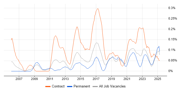 Job vacancy trend for Traceability Matrix in the West Midlands Job vacancy trend for Traceability Matrix in the West Midlands