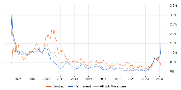 Job vacancy trend for Trainer in the West Midlands Job vacancy trend for Trainer in the West Midlands