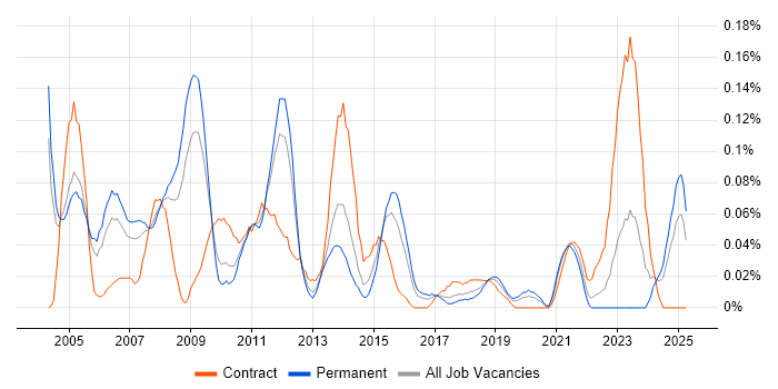 Job vacancy trend for Training Consultant in the West Midlands Job vacancy trend for Training Consultant in the West Midlands