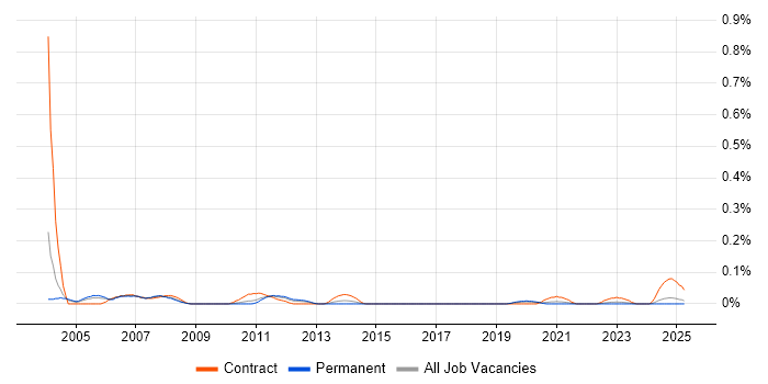 Job vacancy trend for Training Coordinator in the West Midlands