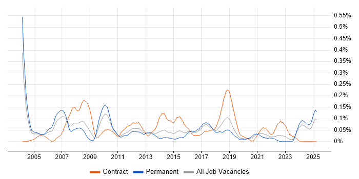 Job vacancy trend for Training Manager in the West Midlands Job vacancy trend for Training Manager in the West Midlands