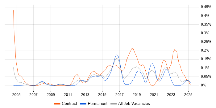 Job vacancy trend for Transformation Analyst in the West Midlands Job vacancy trend for Transformation Analyst in the West Midlands