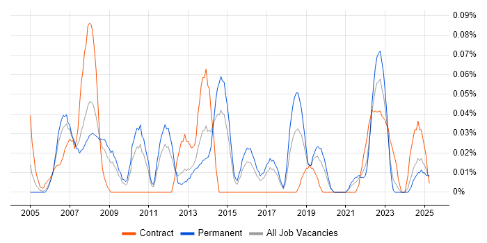 Job vacancy trend for Transformation Consultant in the West Midlands Job vacancy trend for Transformation Consultant in the West Midlands
