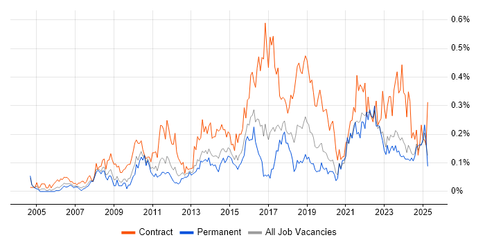Job vacancy trend for Transformation Manager in the West Midlands Job vacancy trend for Transformation Manager in the West Midlands