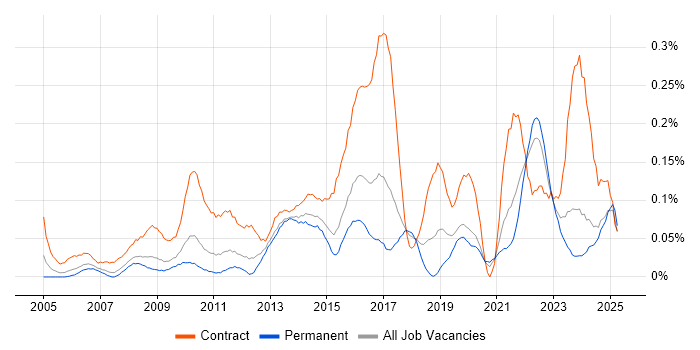 Job vacancy trend for Transformation Project Manager in the West Midlands Job vacancy trend for Transformation Project Manager in the West Midlands