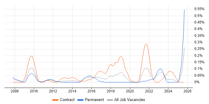 Job vacancy trend for Transition Analyst in the West Midlands