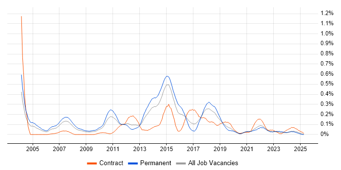 Job vacancy trend for Transition Management in the West Midlands