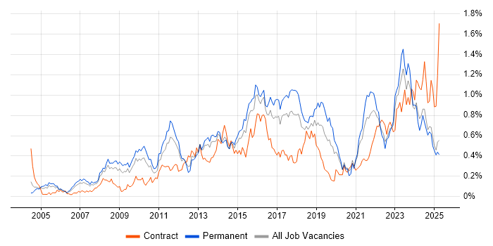 Job vacancy trend for Translating Business Requirements in the West Midlands