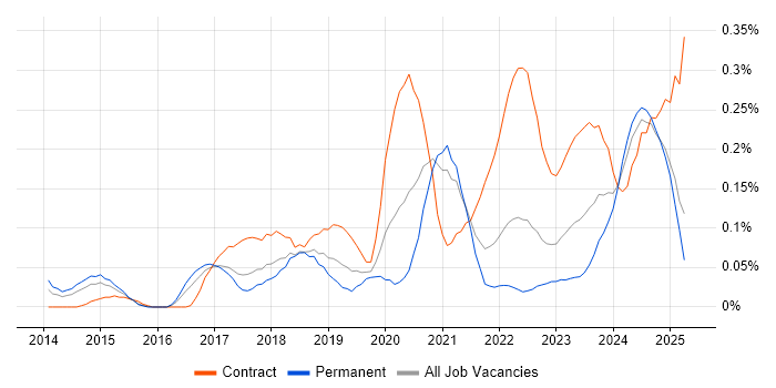 Job vacancy trend for Trello in the West Midlands Job vacancy trend for Trello in the West Midlands