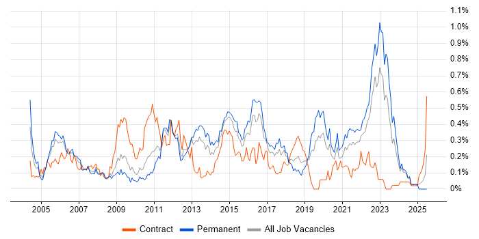 Job vacancy trend for Trend Analysis in the West Midlands