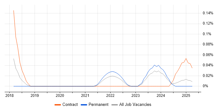 Job vacancy trend for Trend Micro Deep Security in the West Midlands