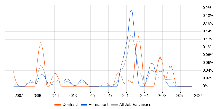 Trend Micro job vacancy trend in the West Midlands
