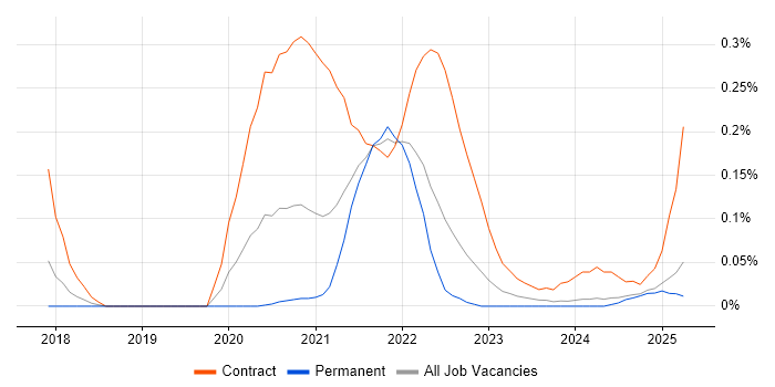 Job vacancy trend for Tricentis Tosca in the West Midlands Job vacancy trend for Tricentis Tosca in the West Midlands