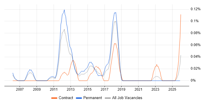 Tripwire job vacancy trend in the West Midlands