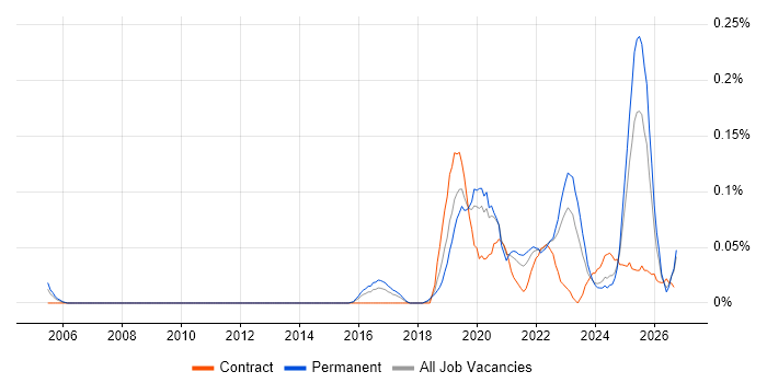 TTP job vacancy trend in the West Midlands