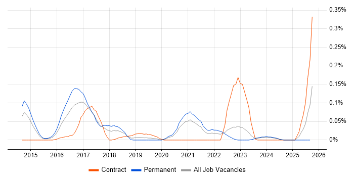 Twig job vacancy trend in the West Midlands Twig job vacancy trend in the West Midlands