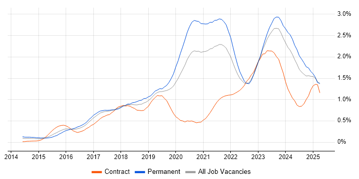 Job vacancy trend for TypeScript in the West Midlands Job vacancy trend for TypeScript in the West Midlands