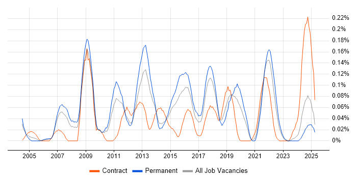 Job vacancy trend for Typography in the West Midlands Job vacancy trend for Typography in the West Midlands