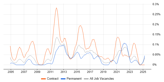 Job vacancy trend for UAT Analyst in the West Midlands Job vacancy trend for UAT Analyst in the West Midlands