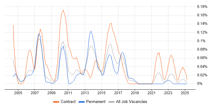 Job vacancy trend for UAT Manager in the West Midlands Job vacancy trend for UAT Manager in the West Midlands