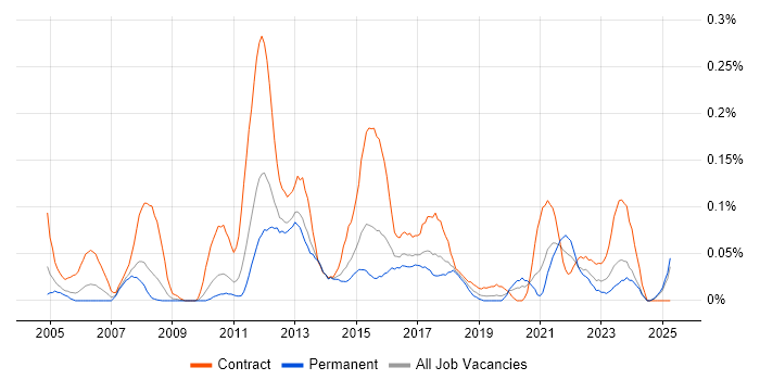 Job vacancy trend for UAT Test Analyst in the West Midlands Job vacancy trend for UAT Test Analyst in the West Midlands