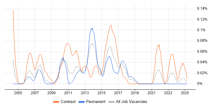 Job vacancy trend for UAT Test Manager in the West Midlands Job vacancy trend for UAT Test Manager in the West Midlands