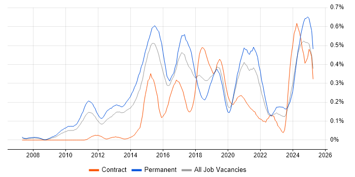 Job vacancy trend for Ubuntu in the West Midlands