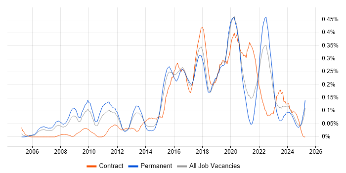 Job vacancy trend for UI Designer in the West Midlands Job vacancy trend for UI Designer in the West Midlands