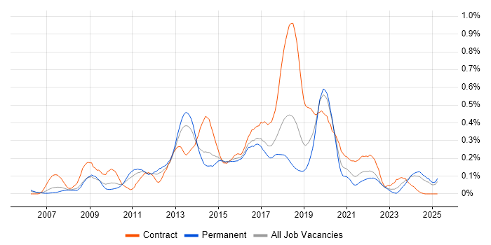 Job vacancy trend for UI Developer in the West Midlands Job vacancy trend for UI Developer in the West Midlands