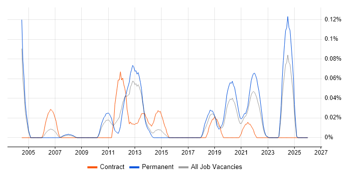 UI Engineer job vacancy trend in the West Midlands
