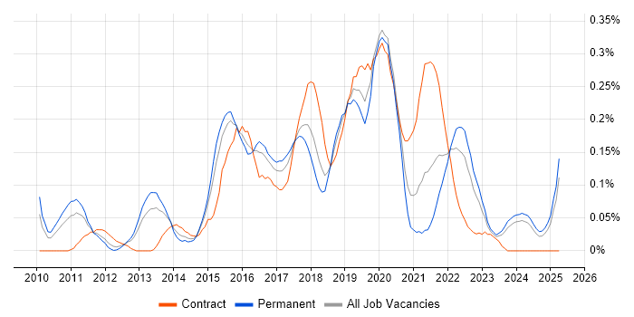 Job vacancy trend for UI/UX Designer in the West Midlands Job vacancy trend for UI/UX Designer in the West Midlands