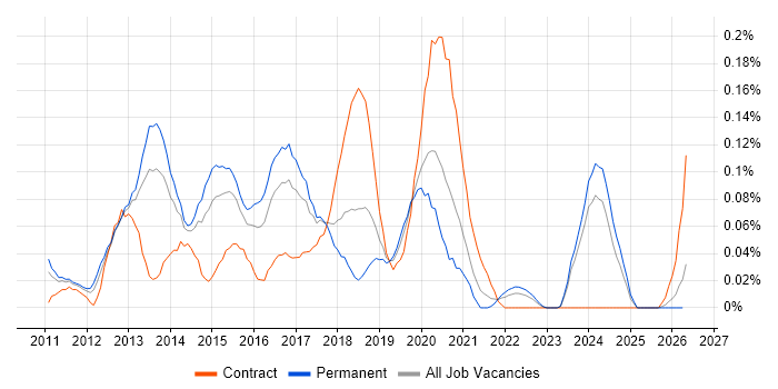 UI/UX Developer job vacancy trend in the West Midlands