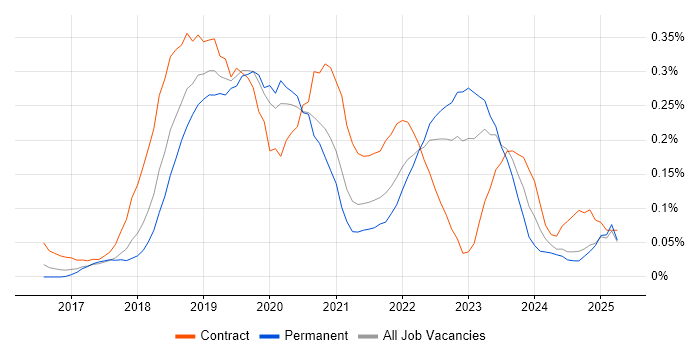 Job vacancy trend for UiPath in the West Midlands