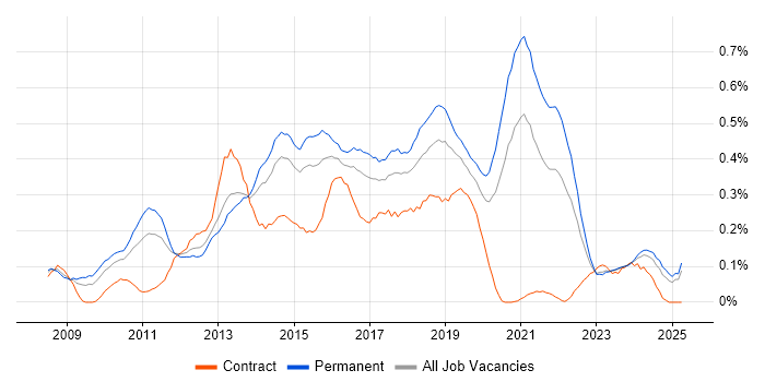 Job vacancy trend for Umbraco in the West Midlands Job vacancy trend for Umbraco in the West Midlands