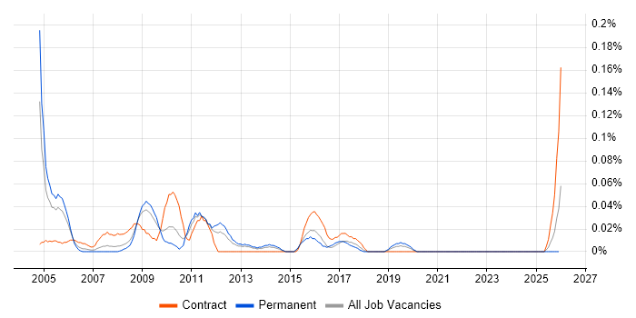 UML Architect job vacancy trend in the West Midlands