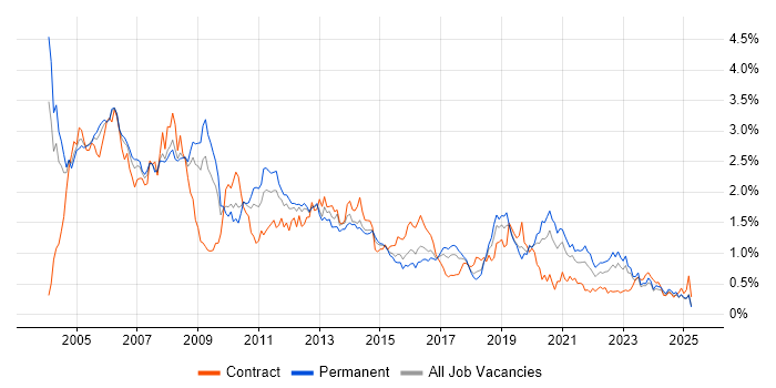 Job vacancy trend for UML in the West Midlands